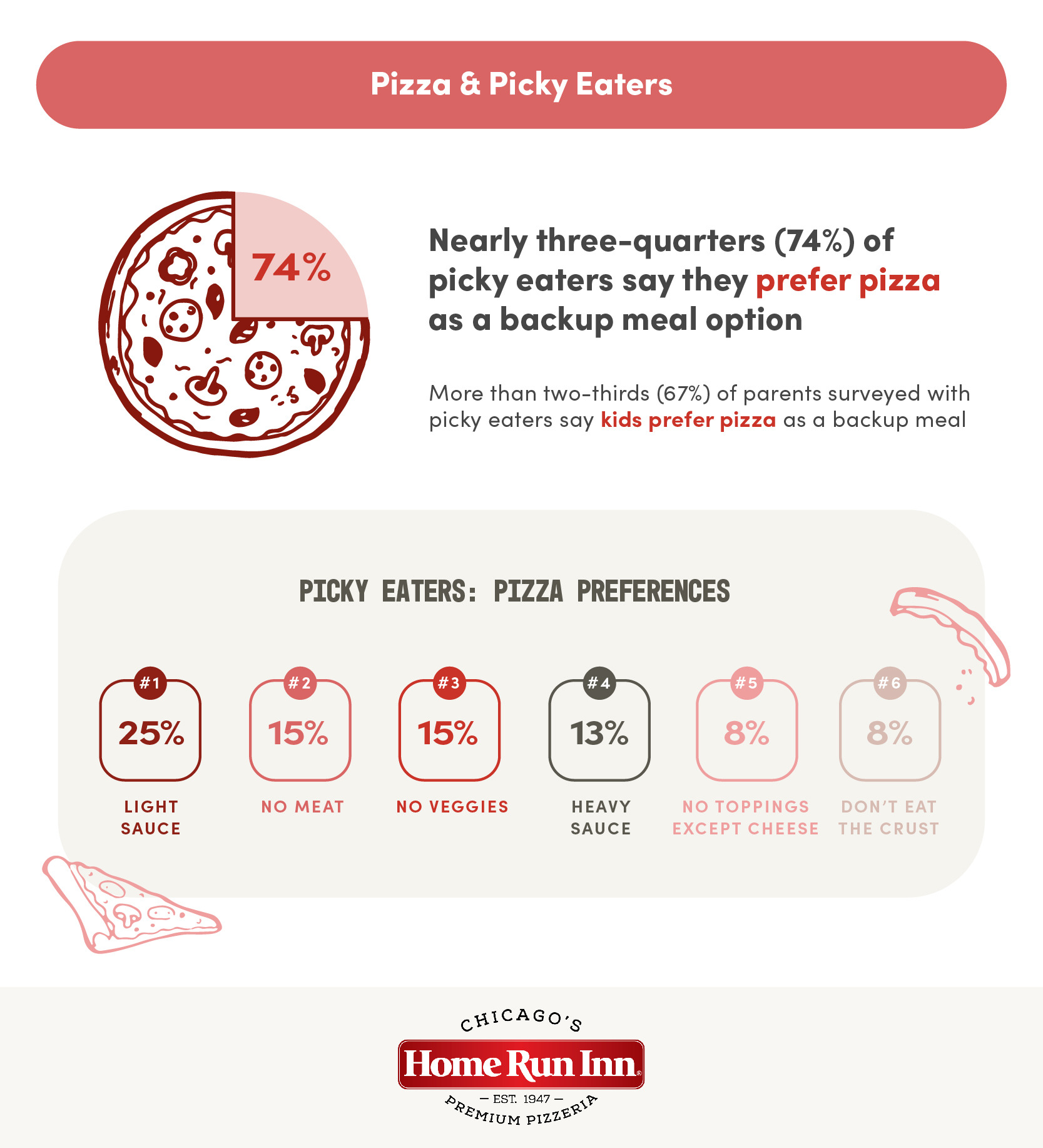 74% of picky eaters will eat pizza as a backup meal option
