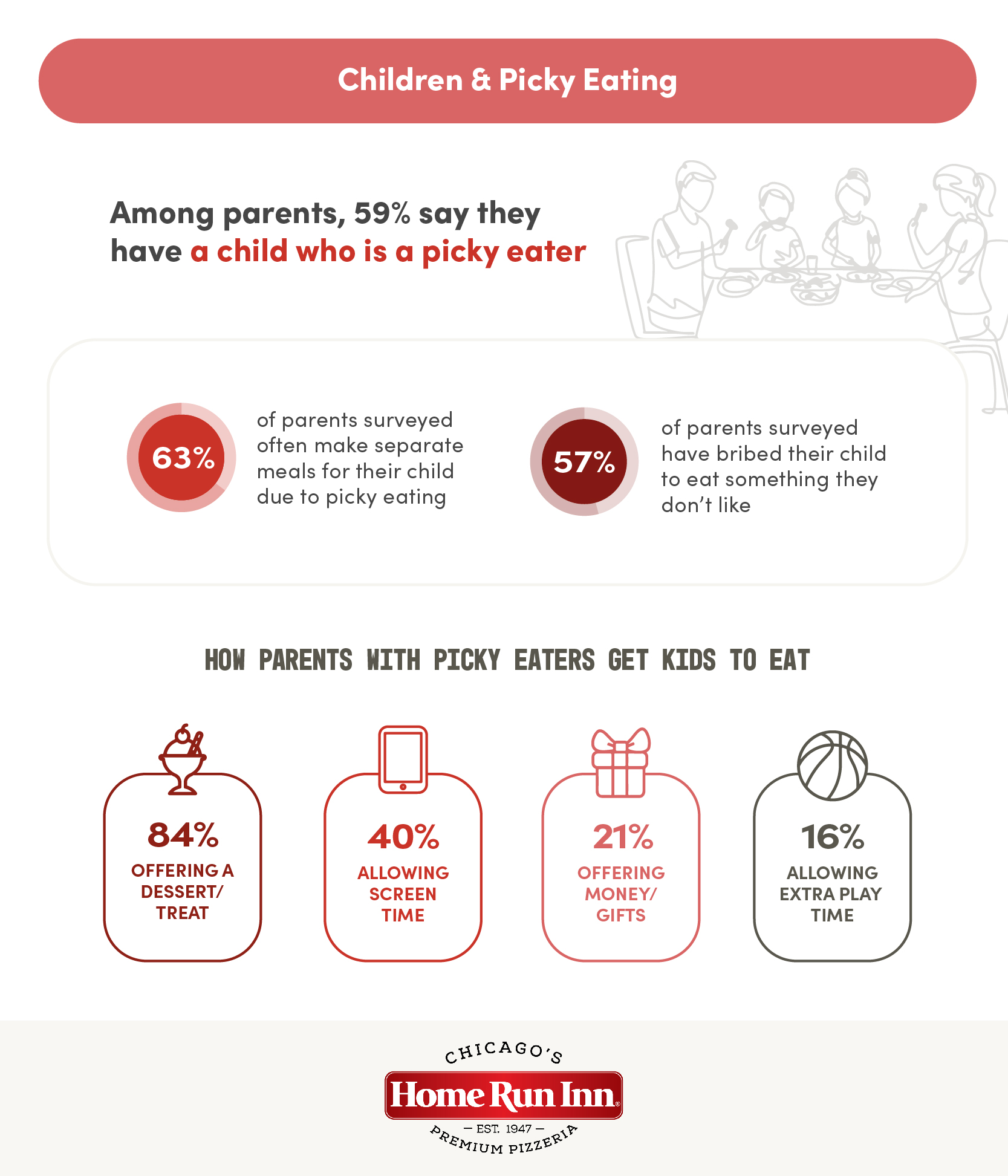 among paretns 59% say they have a picky eater, How parents deal with icky eaters: give them treat or dessert, allow screen time, offer money or gifts or allowextra play time